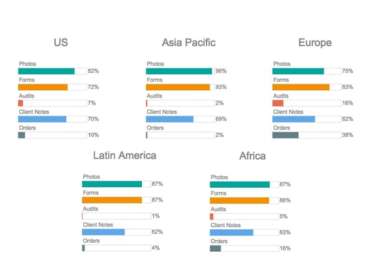 Regional Distribution of Activities by Activity Type