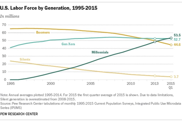 U.S. Labor Force Statistics