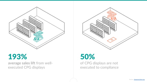 CPG displays can lead to a 193% increase in sales. 