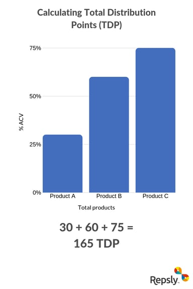 Total Distribution Points