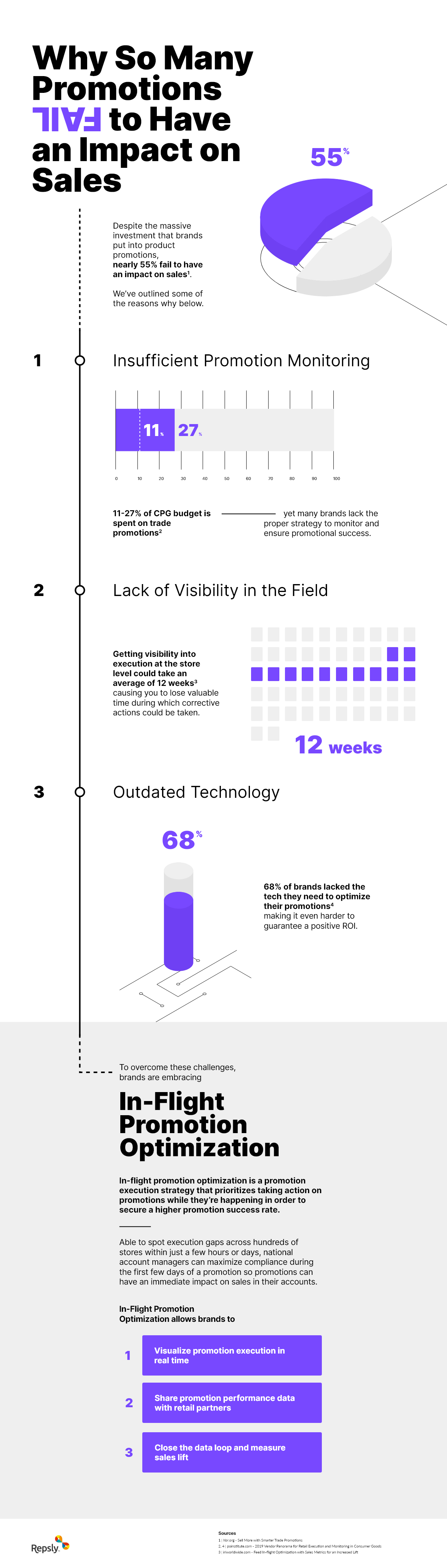 in-flight promotion optimization infographic