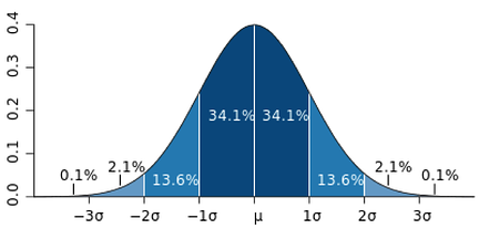 employee ranking bell curve employee performance