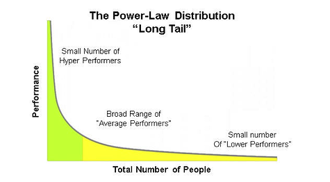 employee ranking distribution