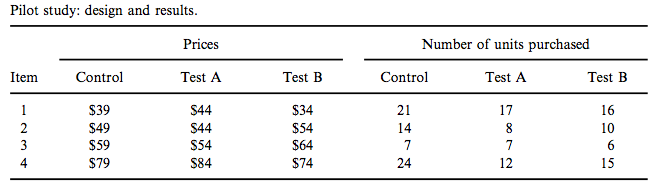 Pricing strategies pilot study results