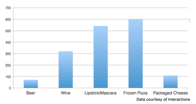 Free sampling events helped one company boost frozen pizza sales by 600%. 